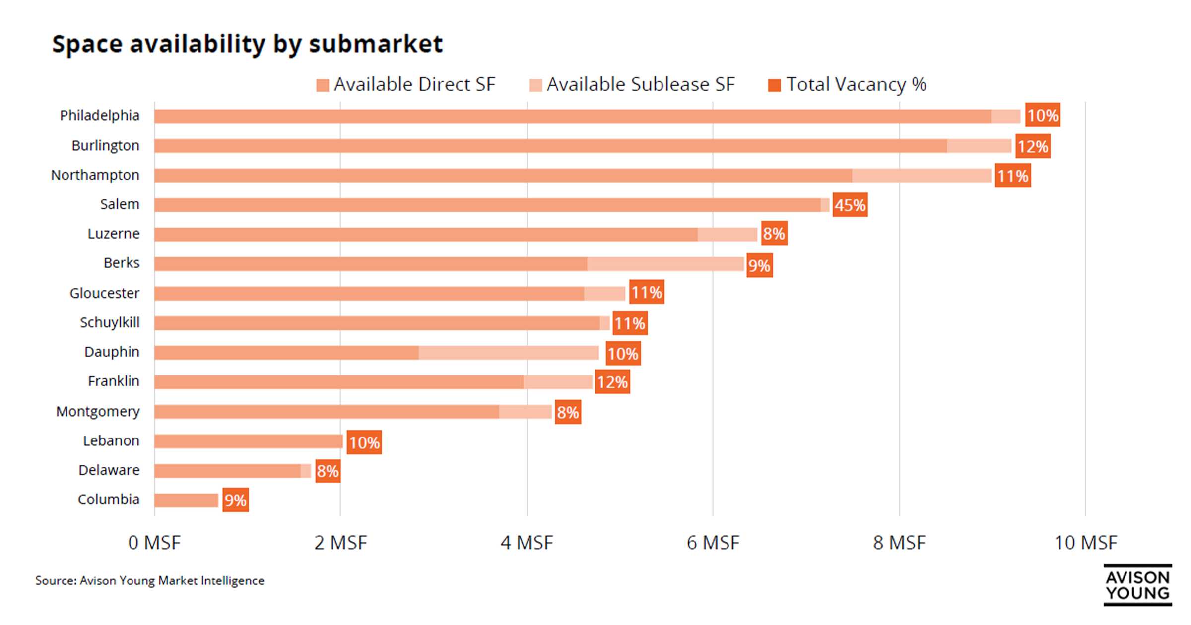 Graph showing rising industrial space availability in the Philadelphia market, driven by new product deliveries. Philadelphia County leads with 8.9 million square feet of direct space and 308,000 square feet of sublease space. Areas with traditionally low Class A inventory are seeing sharp increases in vacancy due to slow leasing. Salem County shows a 45% vacancy rate after significant new deliveries, totaling over 7.1 million square feet of available space